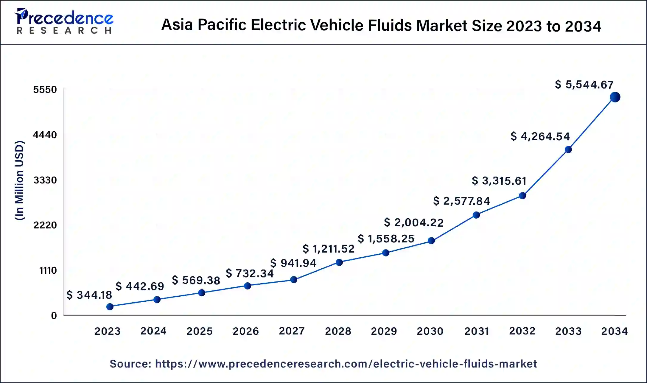 Asia Pacific Electric Vehicle Fluids Market Size 2024 to 2034