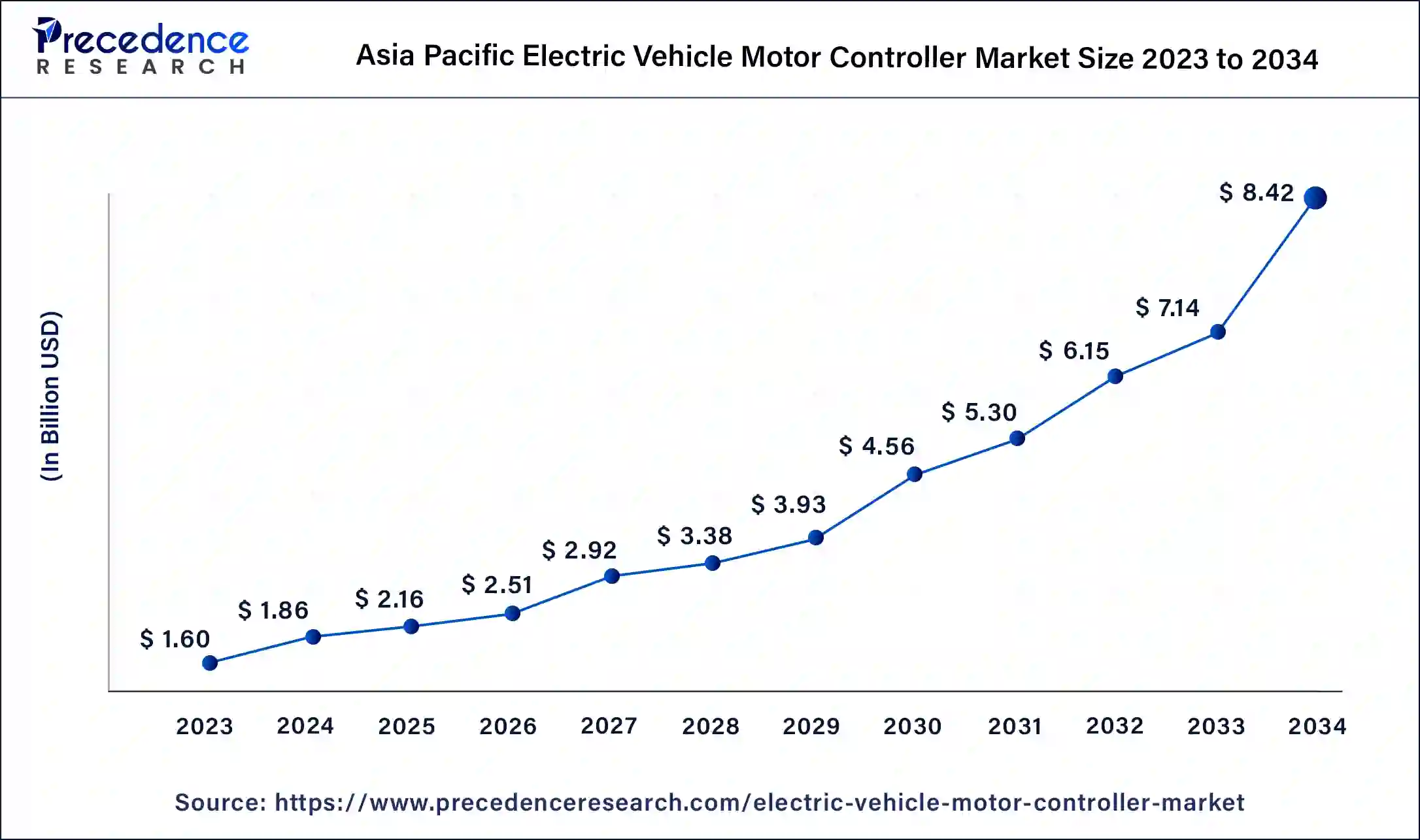 Asia Pacific Electric Vehicle Motor Controller Market Size 2024 to 2034