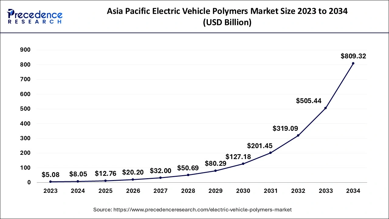 Asia Pacific Electric Vehicle Polymers Market Size 2024 to 2034