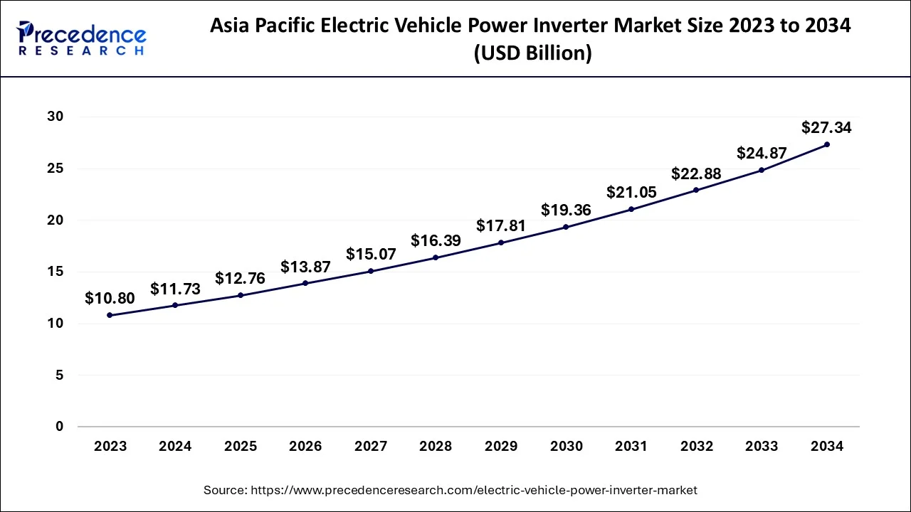 Asia Pacific Electric Vehicle Power Inverter Market Size 2024 to 2034