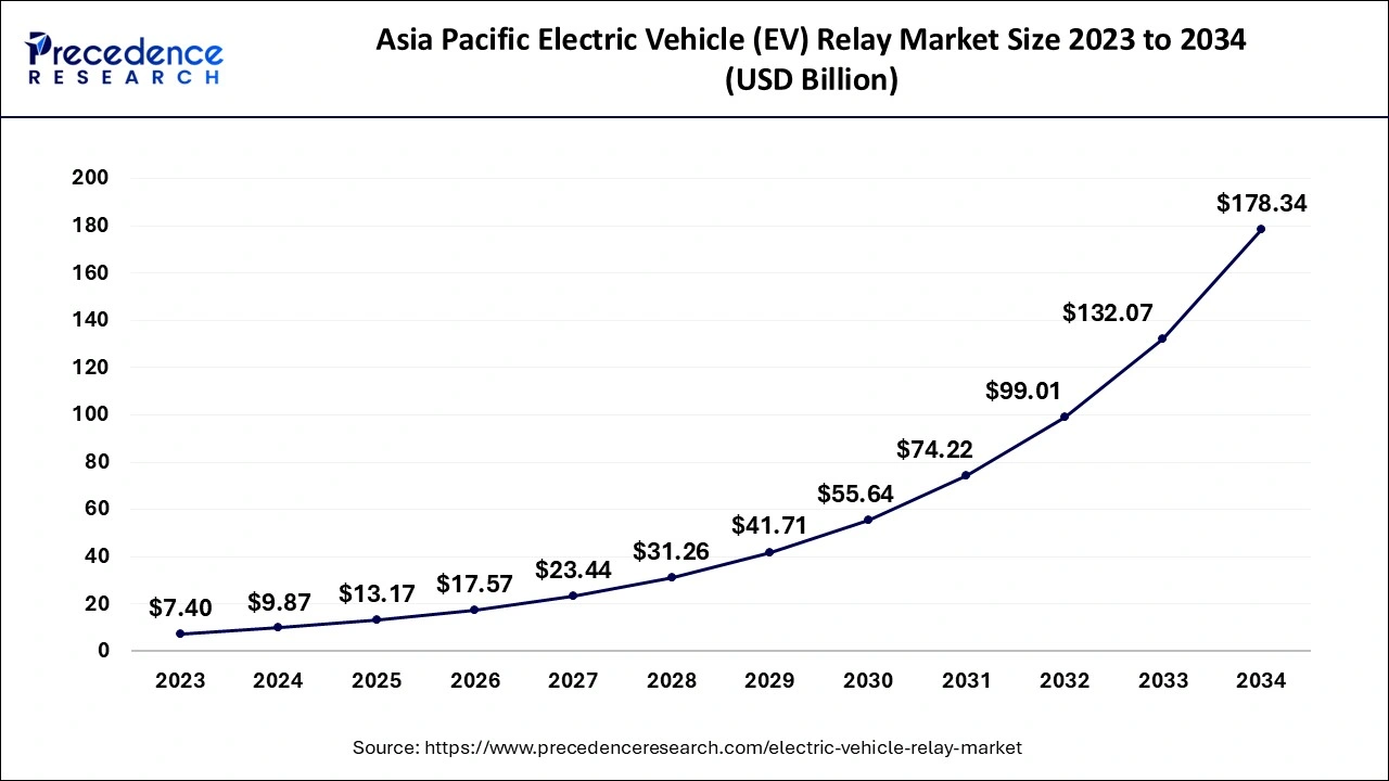 Asia Pacific Electric Vehicle (EV) Relay Market Size 2024 to 2034