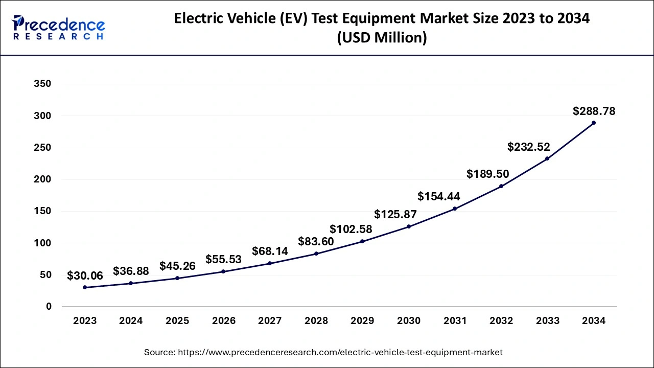 Asia Pacific Electric Vehicle (EV) Test Equipment Market Size 2024 to 2034