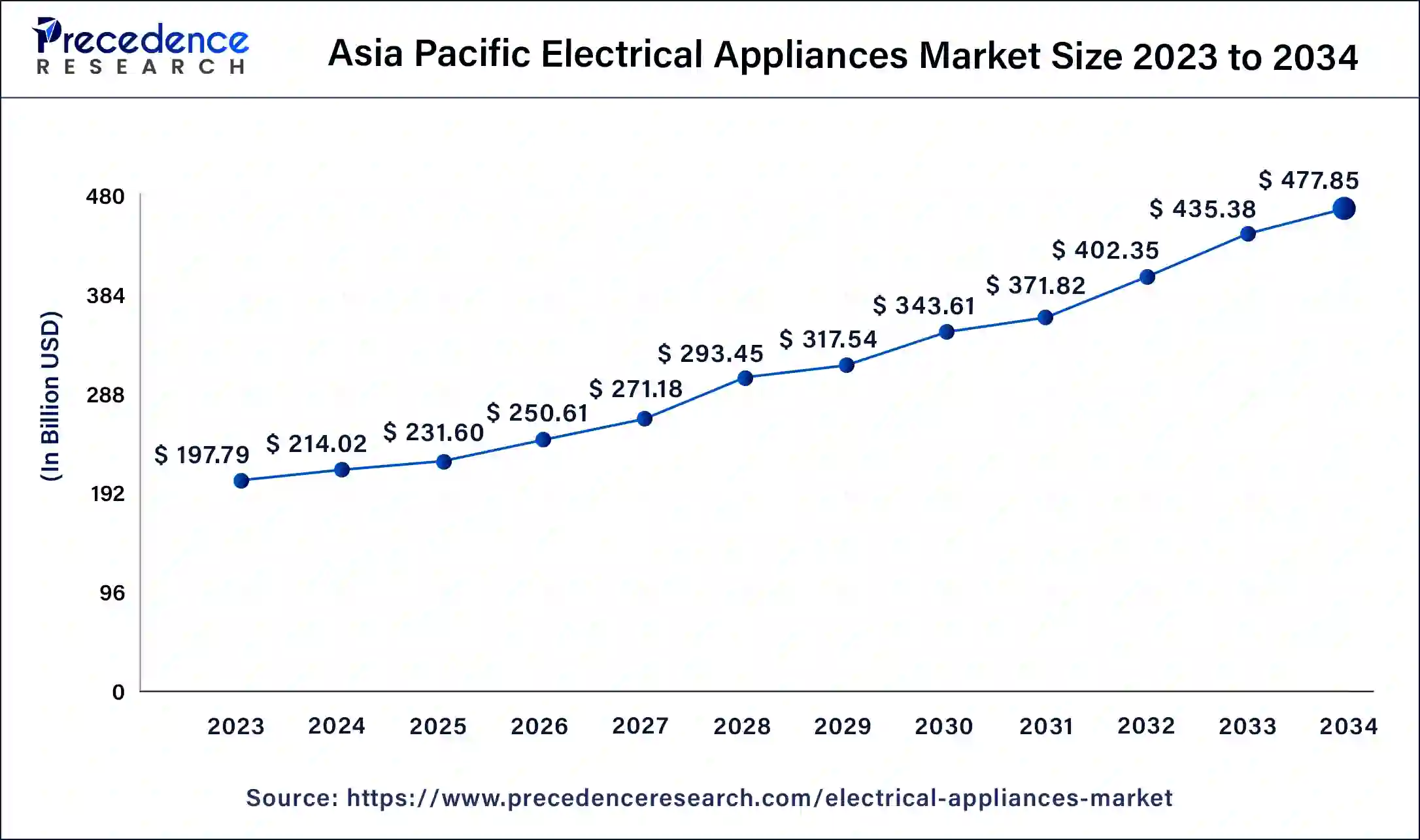 Asia Pacific Electrical Appliances Market Size 2024 to 2034