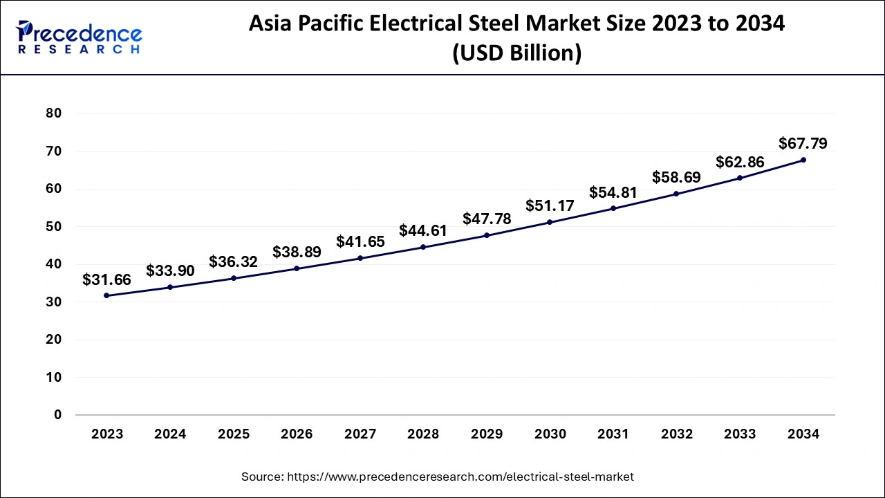 Asia Pacific Electrical Steel Market Size 2024 to 2034