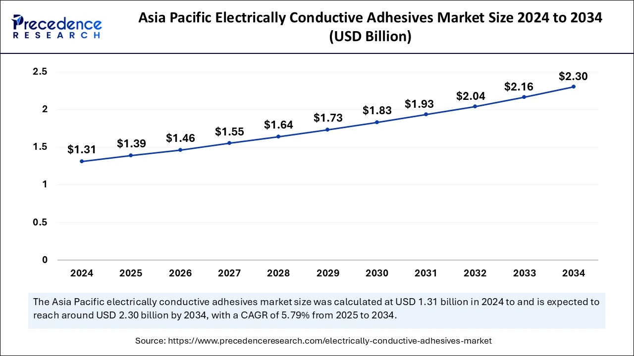 Asia Pacific Electrically Conductive Adhesives Market Size 2025 to 2034