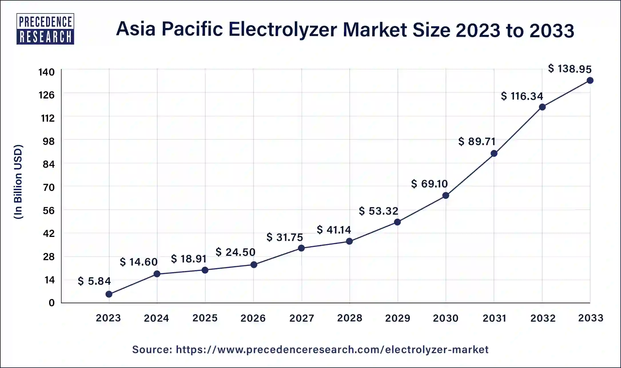 Asia Pacific Electrolyzer Market Size 2024 to 2033