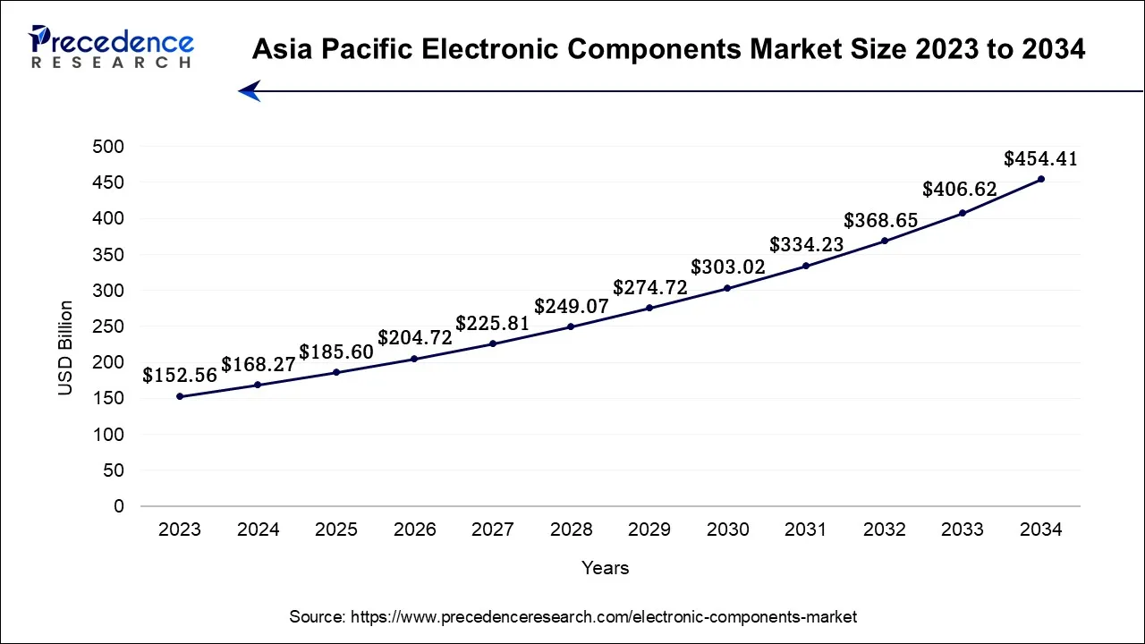 Asia Pacific Electronic Components Market Size 2024 to 2034