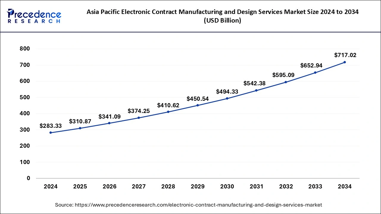 Asia Pacific Electronic Contract Manufacturing and Design Services Market Size 2025 to 2034