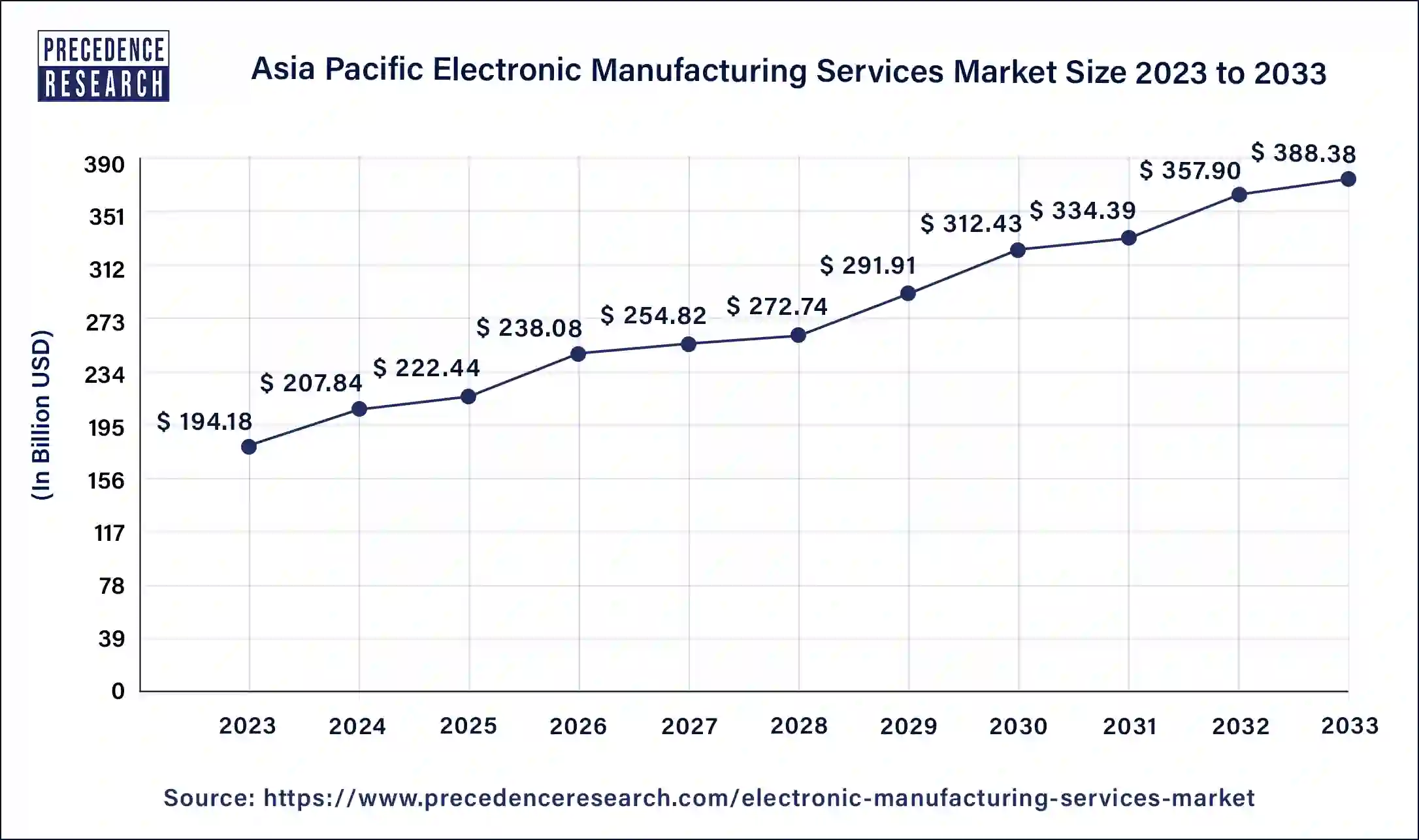 Asia Pacific Electronic Manufacturing Services Market Size 2024 to 2033