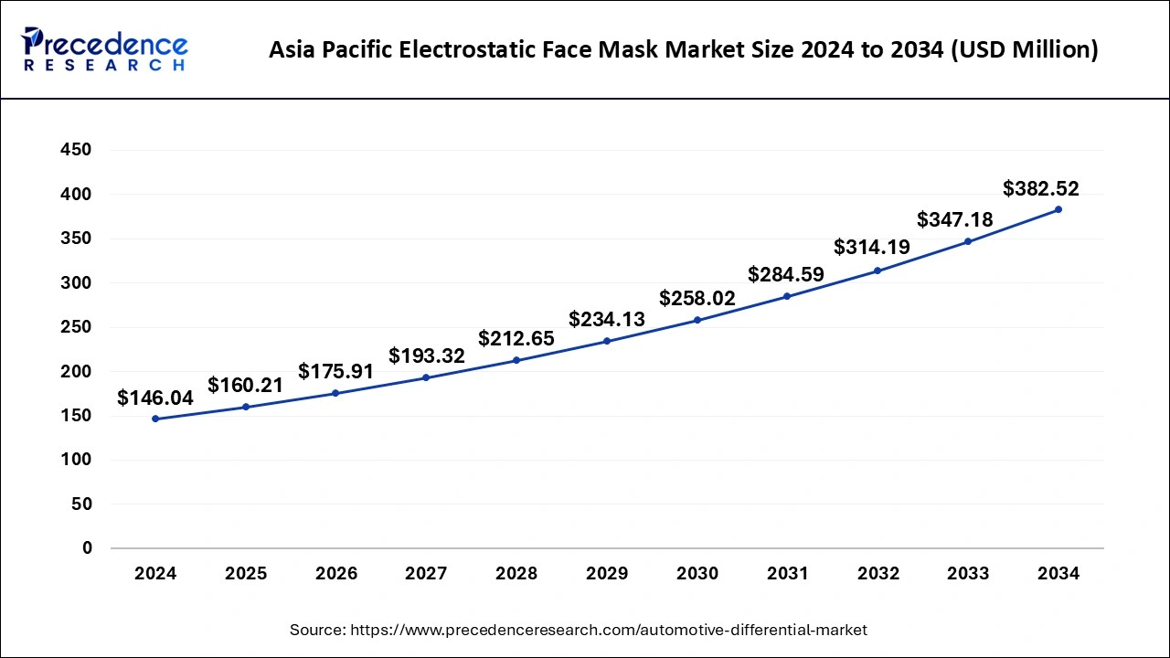 Asia Pacific Electrostatic Face Mask Market Size 2025 To 2034