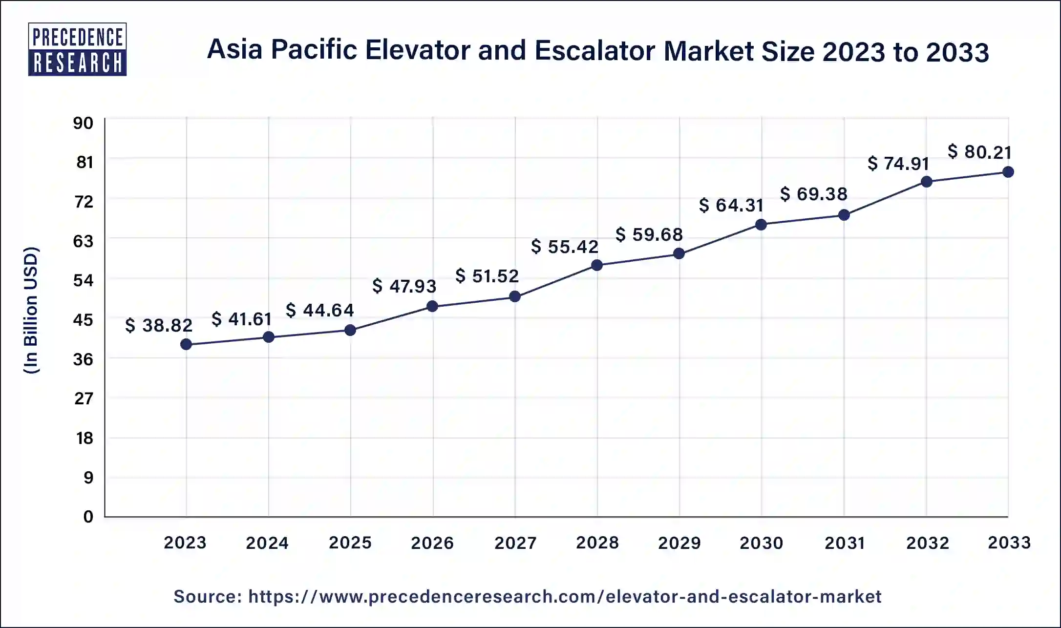 Asia Pacific Elevator and Escalator Market Size 2024 to 2033