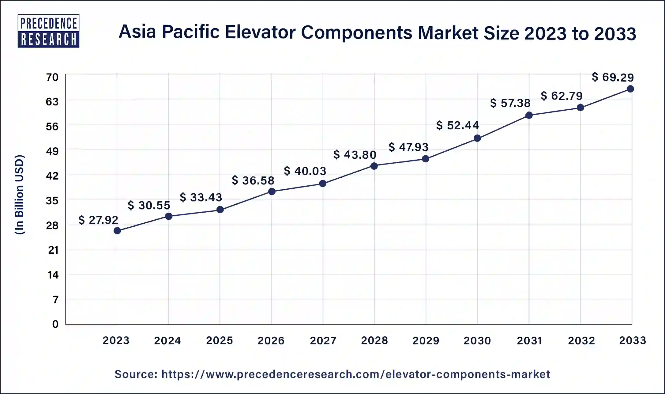 Asia Pacific Elevator Components Market Size 2024 to 2033