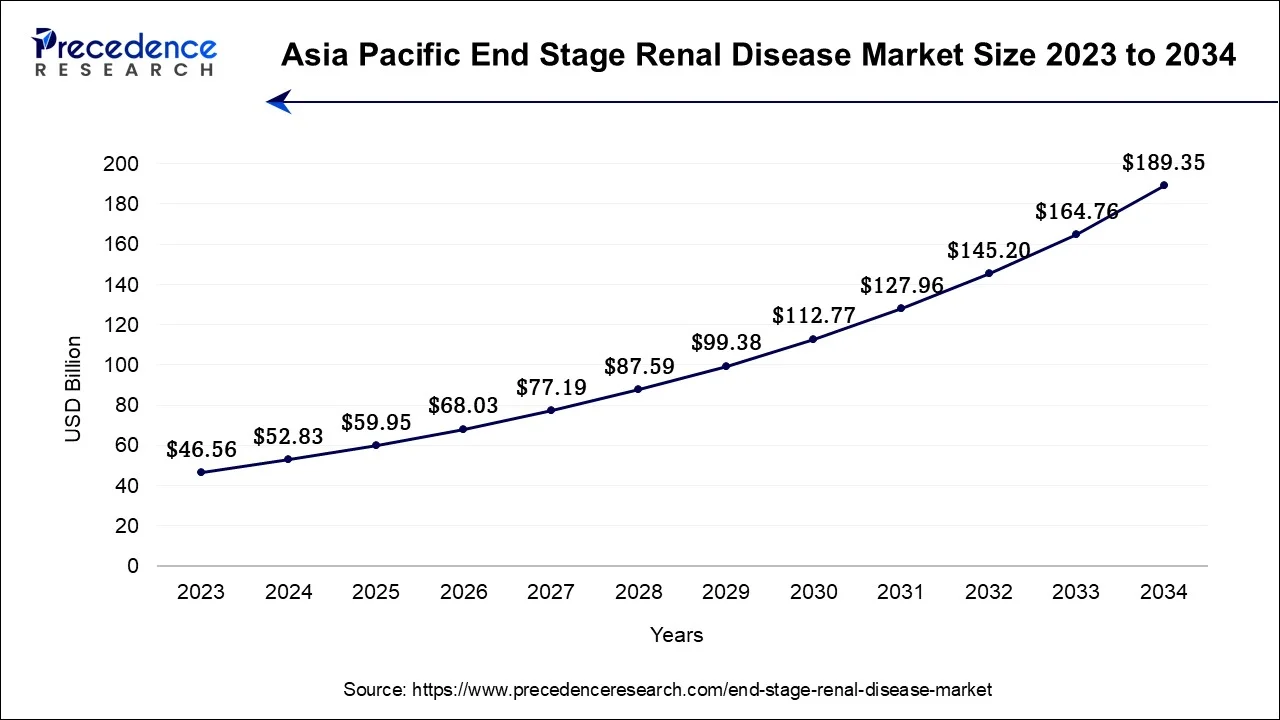 Asia Pacific End Stage Renal Disease Market Size 2024 to 2034