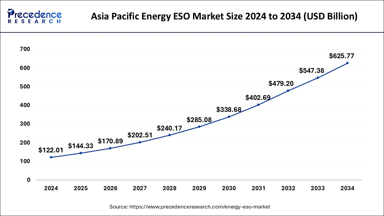 Asia Pacific Energy ESO Market Size 2025 to 2034