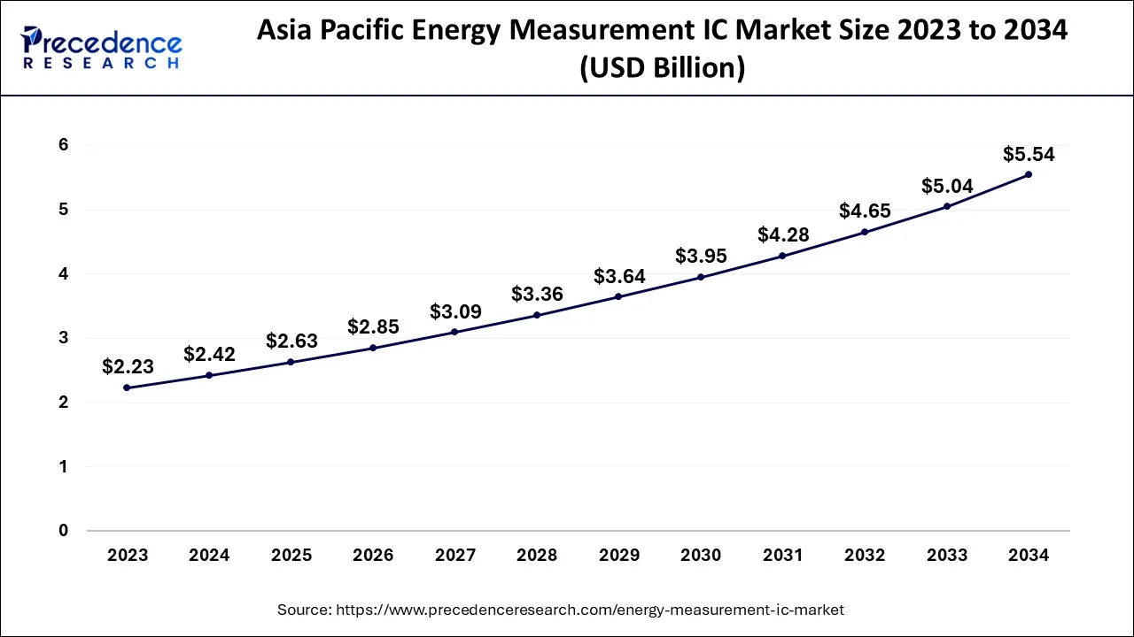 Asia Pacific Energy Measurement IC Market Size 2024 to 2034