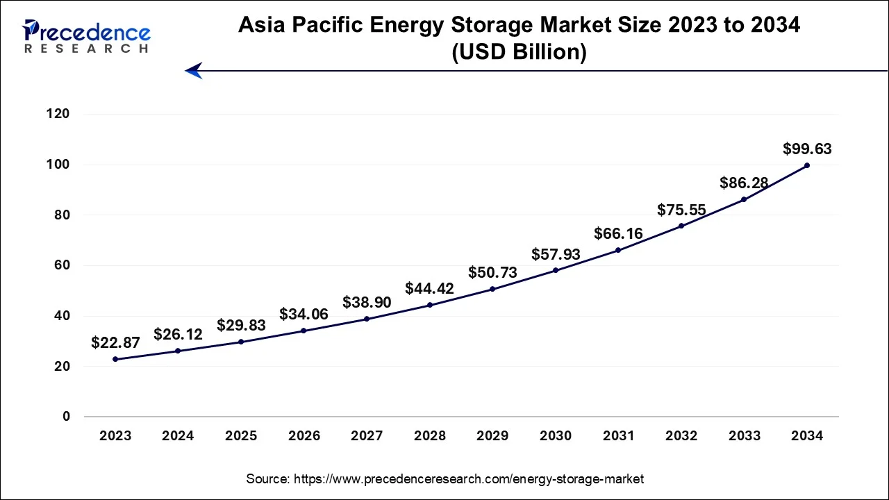 Asia Pacific Energy Storage Market Size 2024 To 2034