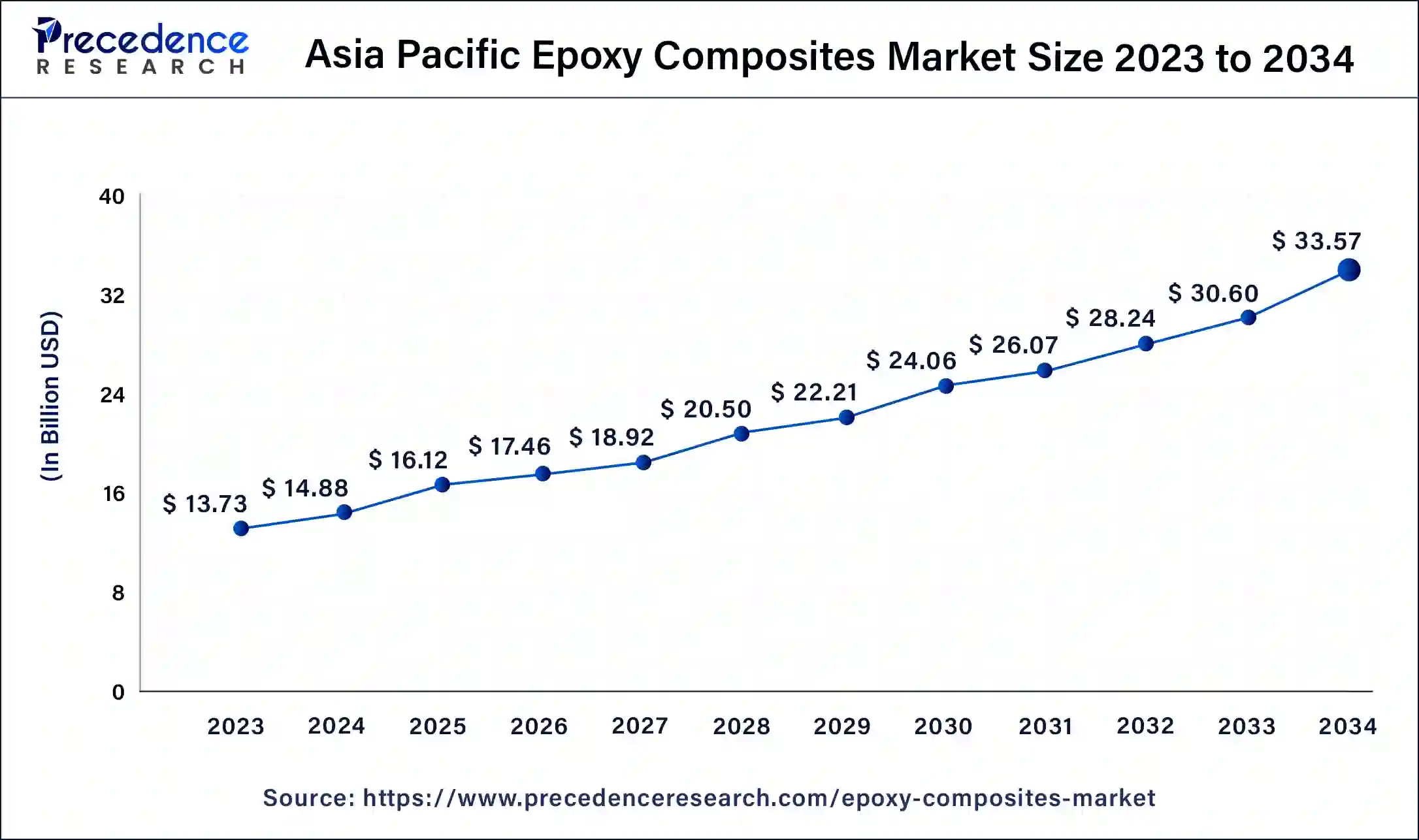 Asia Pacific Epoxy Composites Market Size 2024 to 2034