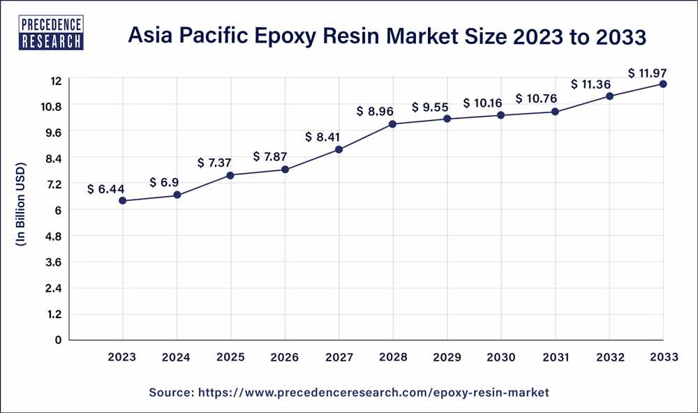 Asia Pacific Epoxy Resin Market Size 2024 to 2033