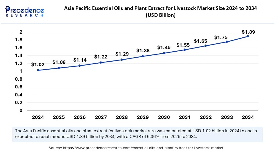 Asia Pacific Essential Oils and Plant Extract for Livestock Market Size 2025 to 2034