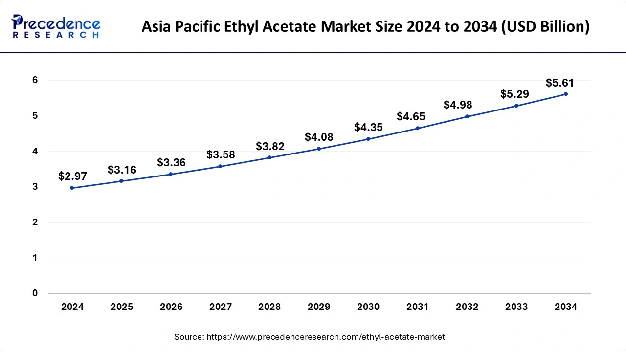 Asia Pacific Ethyl Acetate Market Size 2025 To 2034