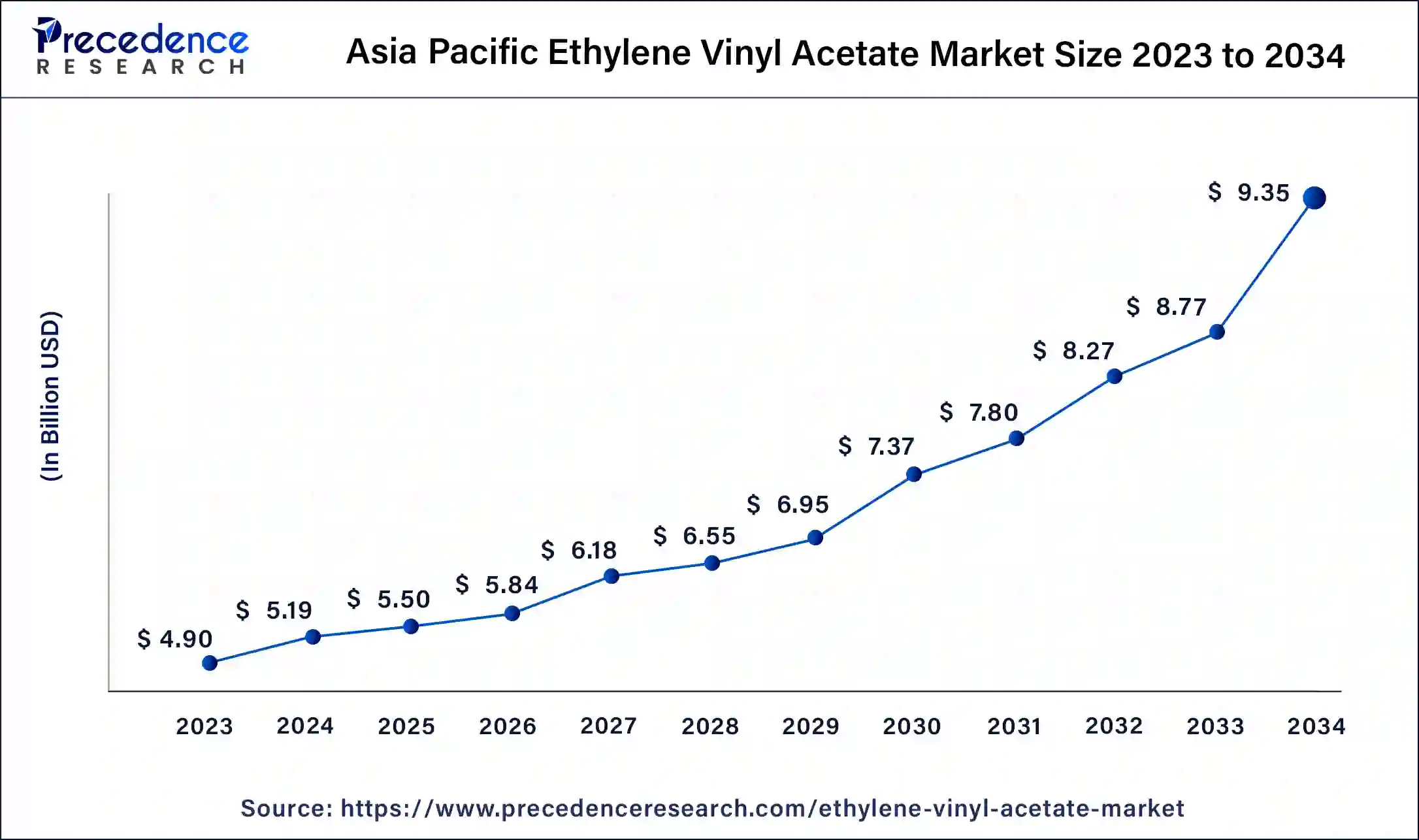 Asia Pacific Ethylene Vinyl Acetate Market Size 2024 To 2034