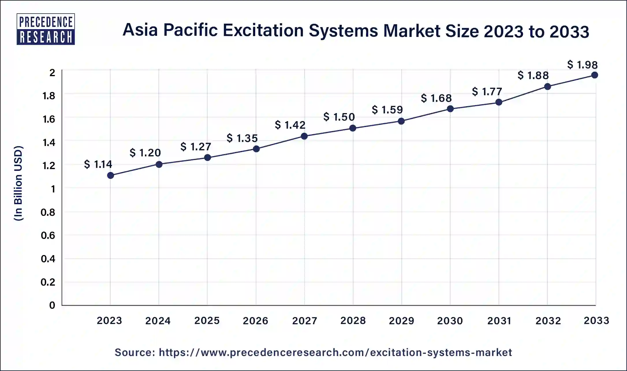 Asia Pacific Excitation Systems Market Size 2024 to 2033