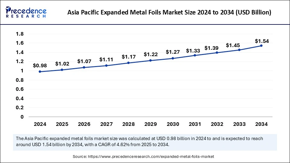 Asia Pacific Expanded Metal Foils Market Size 2025 to 2034