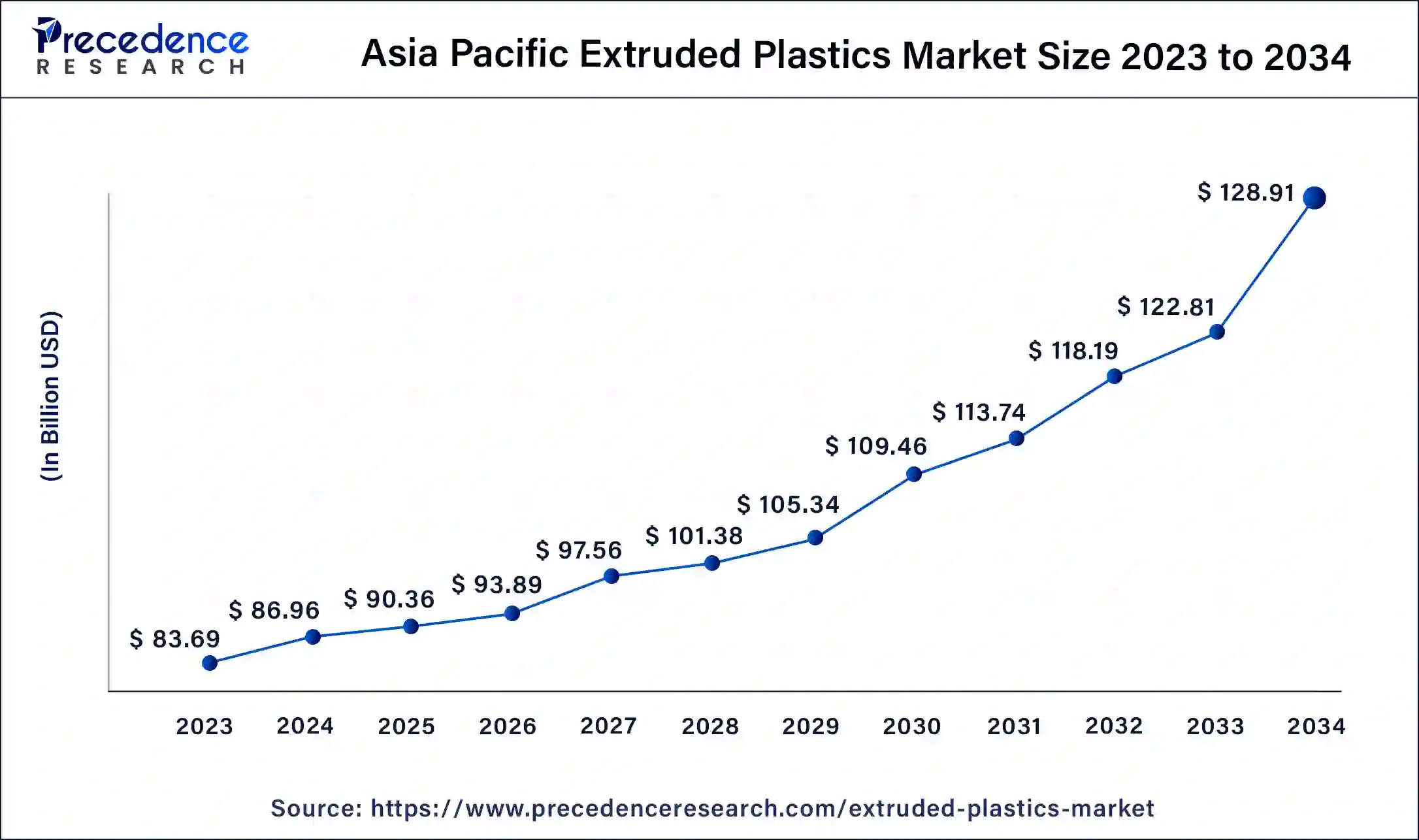 Asia Pacific Extruded Plastics Market Size 2024 to 2034