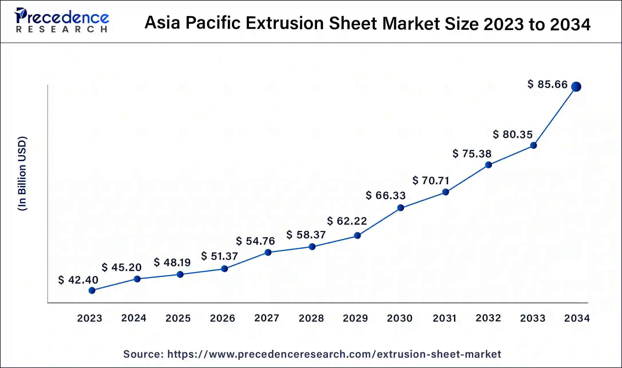 Asia Pacific Extrusion Sheet Market Size 2024 to 2034