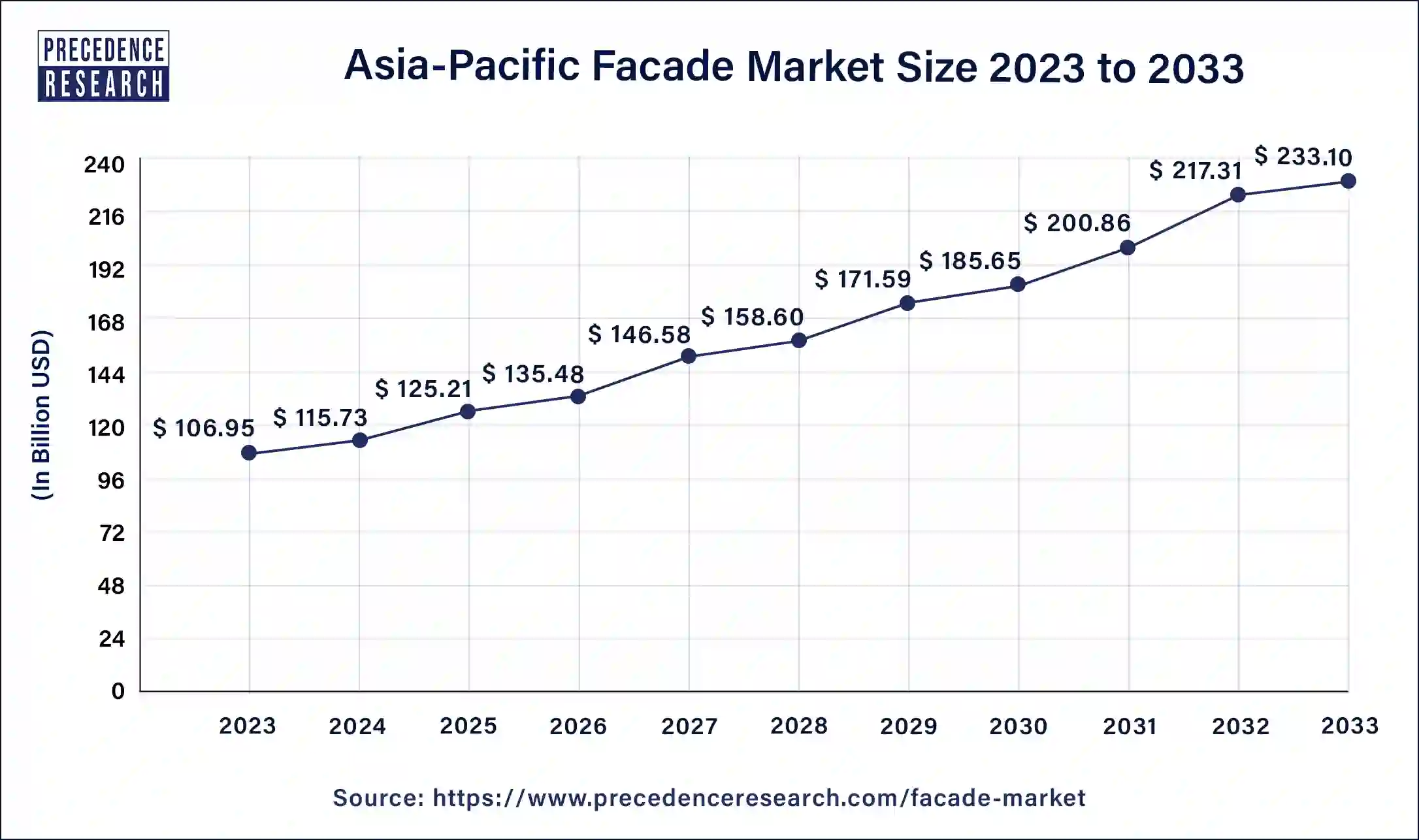 Asia Pacific Facade Market Size 2024 to 2033