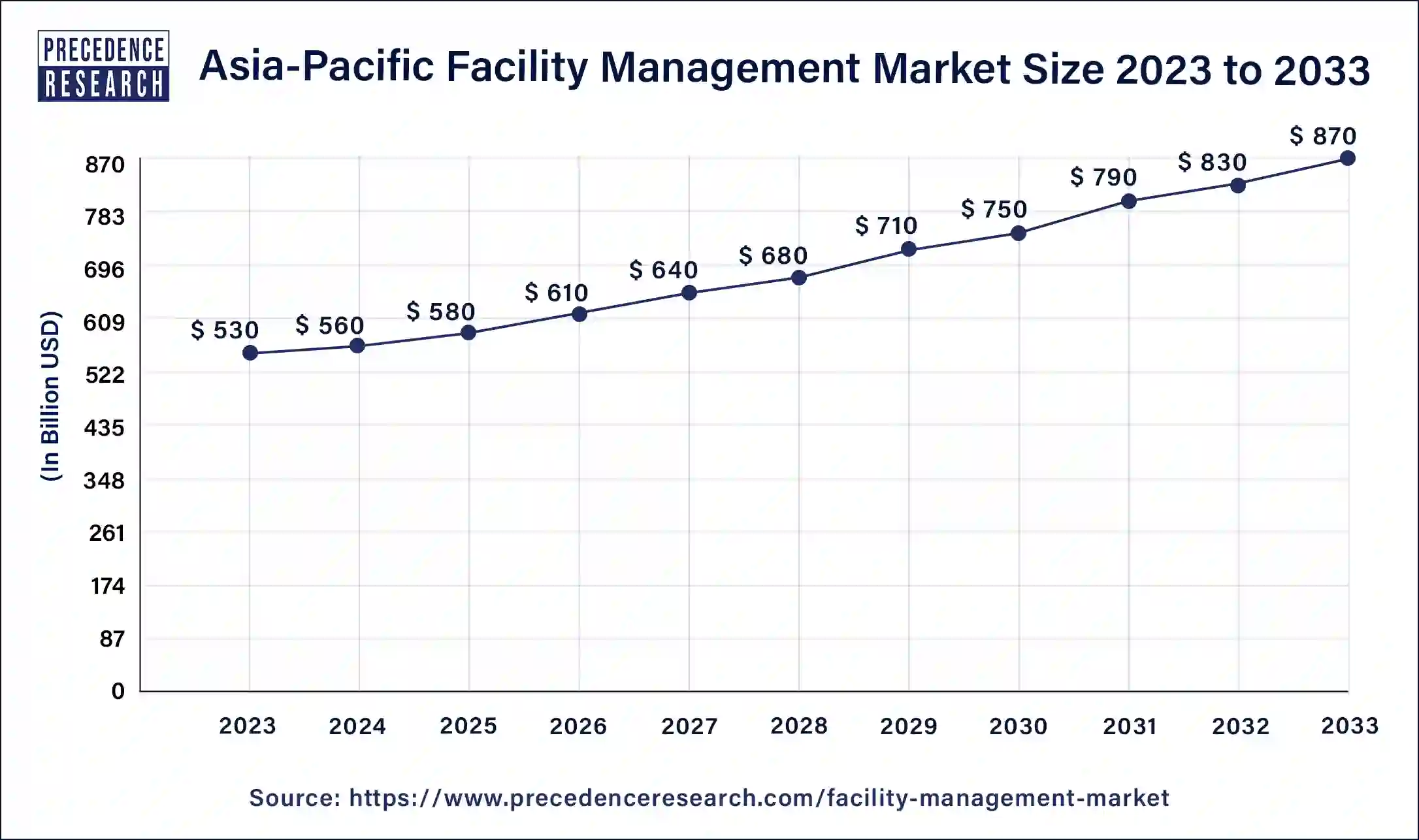 Asia Pacific Facility Management Market Size 2024 to 2033