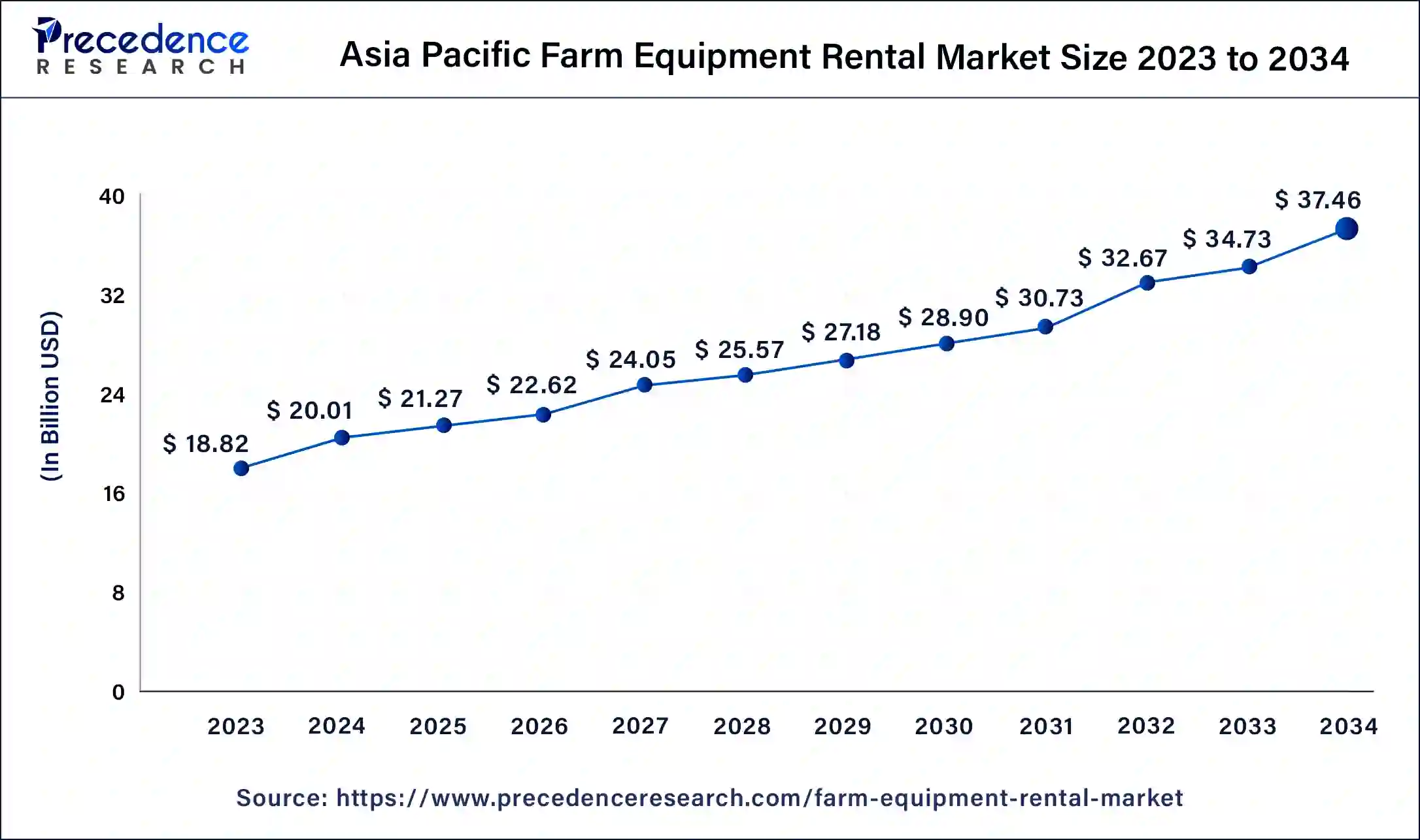 Asia Pacific Farm Equipment Rental Market Size 2024 to 2034