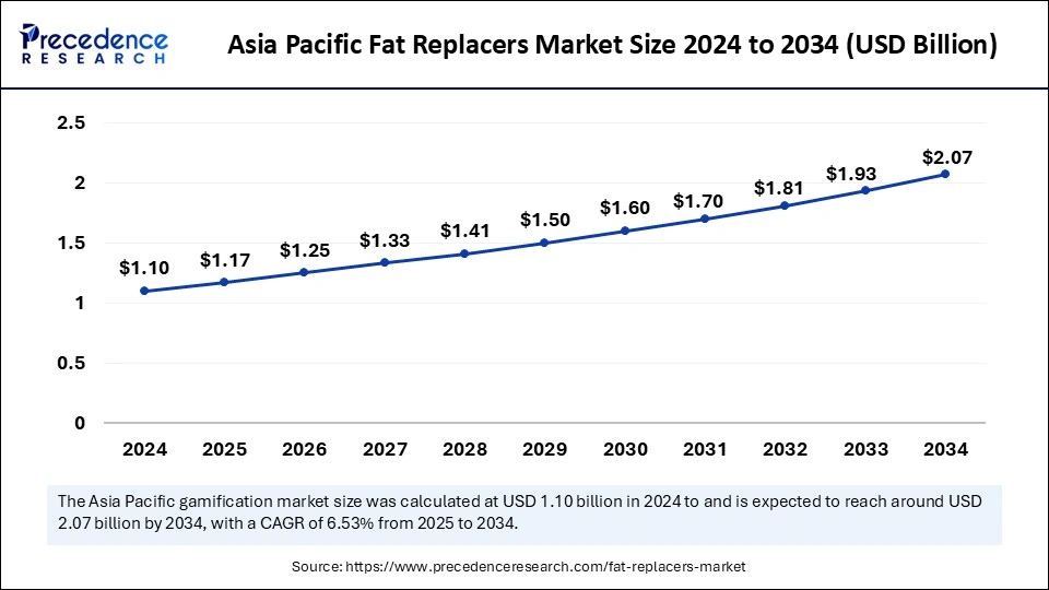 Asia Pacific Fat Replacers Market Size 2025 to 2034