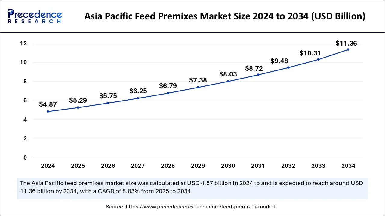 Asia Pacific Feed Premixes Market Size 2025 to 2034