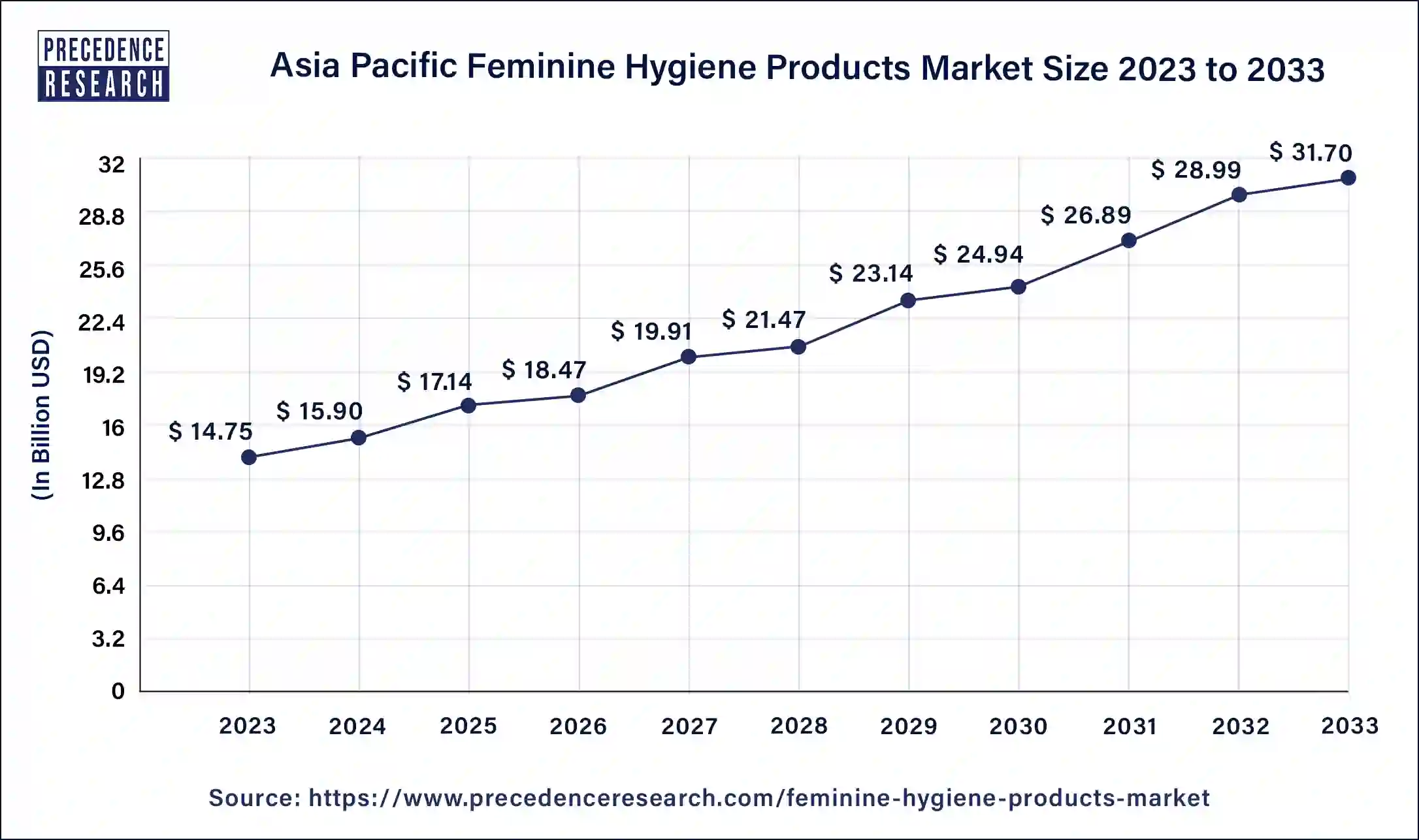 Asia Pacific Feminine Hygiene Products Market Size 2024 to 2033