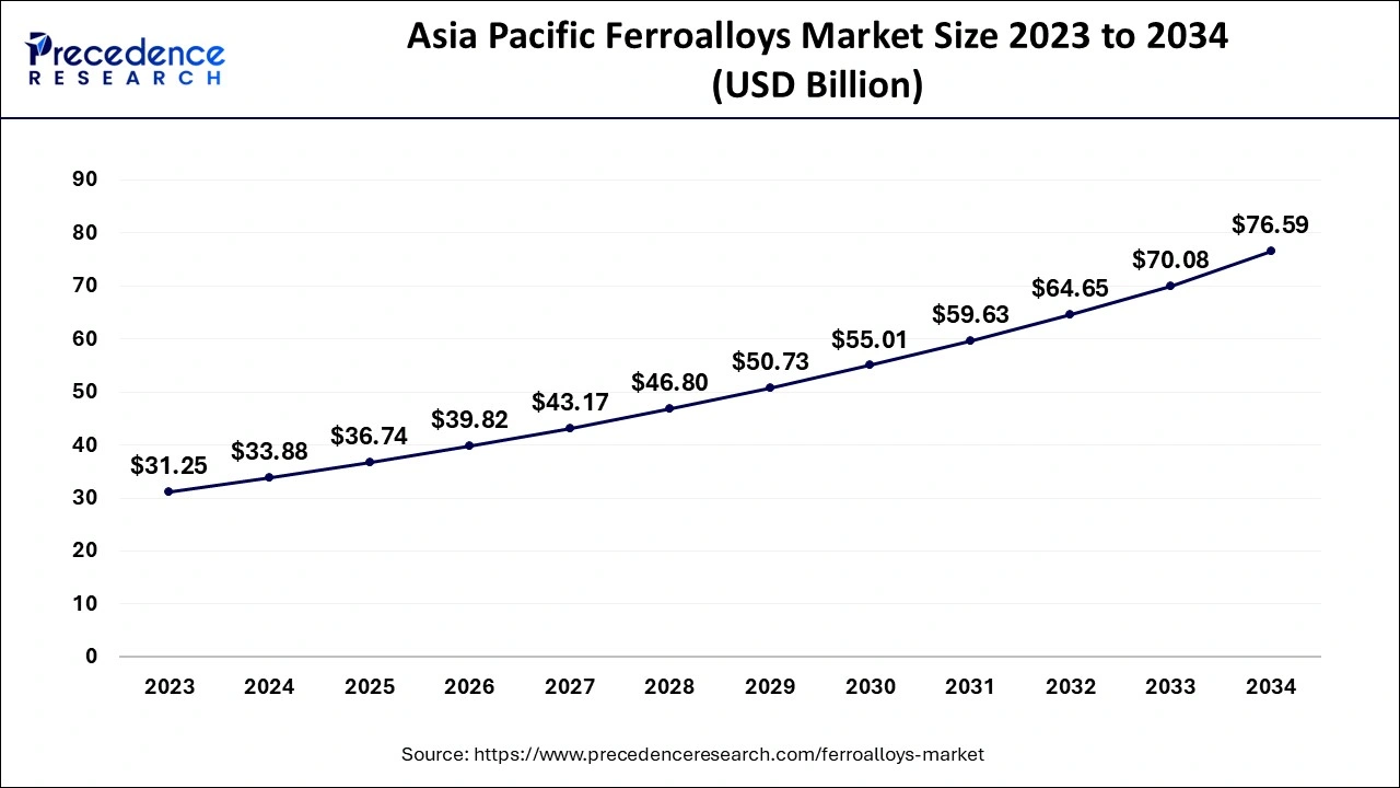 Asia Pacific Ferroalloys Market Size 2024 to 2034