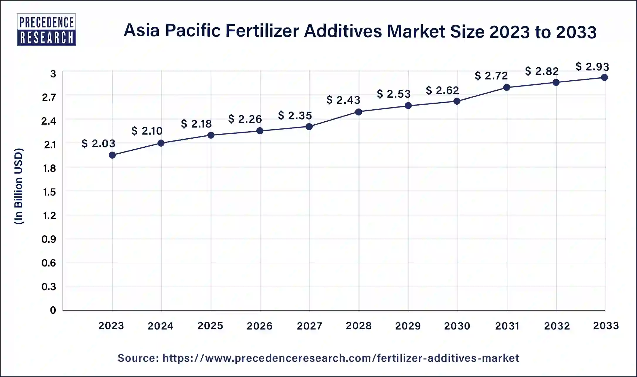 Asia Pacific Fertilizer Additives Market Size 2024 to 2033