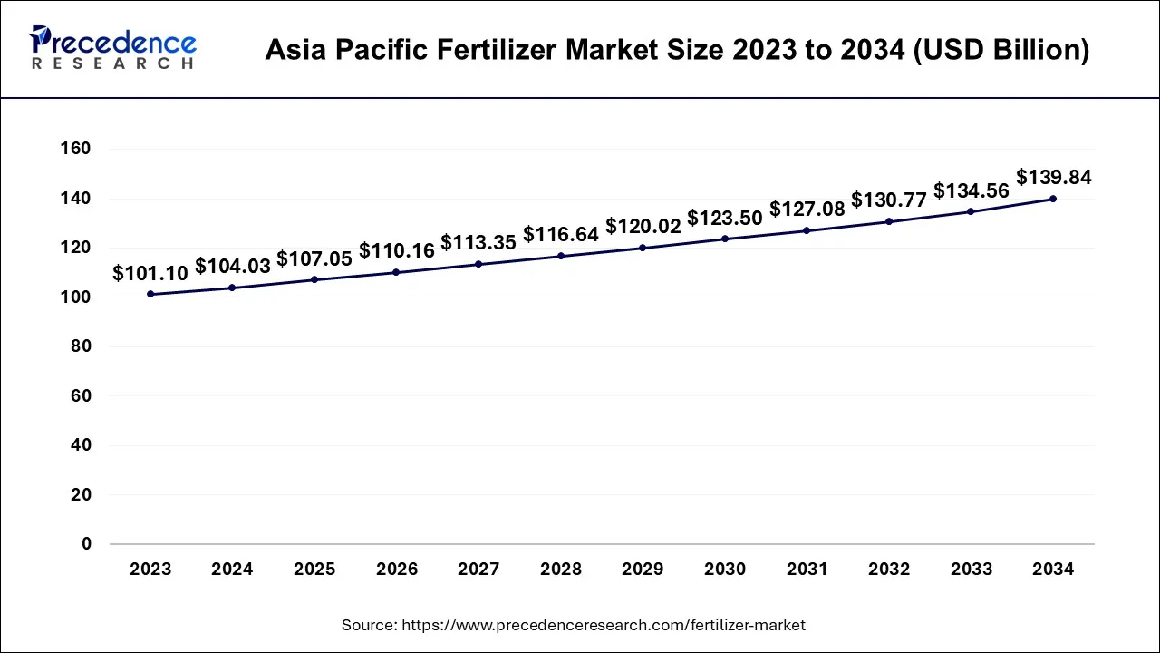 Asia Pacific Fertilizer Market Size 2024 to 2034