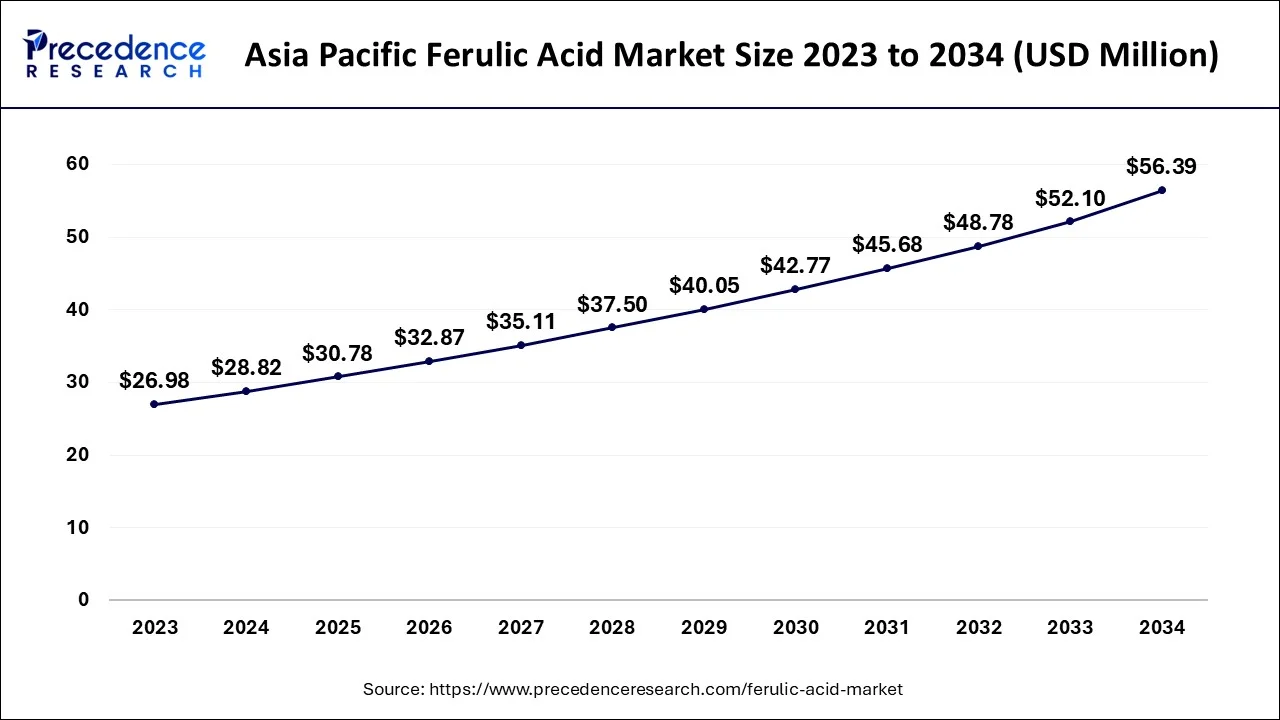 Asia Pacific Ferulic Acid Market Size 2024 to 2034