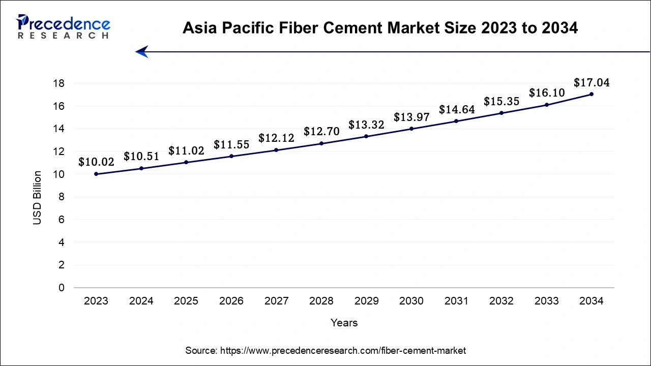 Asia Pacific Fiber Cement Market Size 2024 to 2034