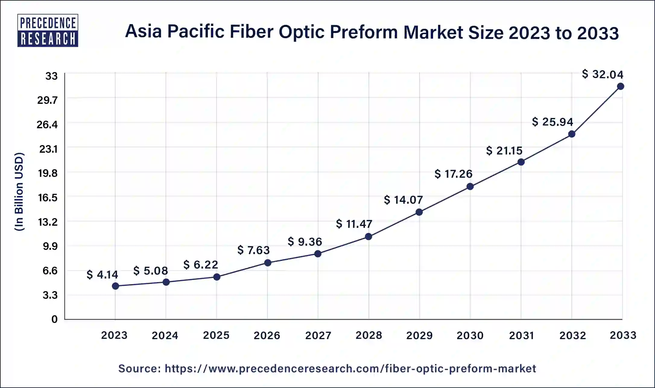 Asia Pacific Fiber Optic Preform Market Size 2024 to 2033