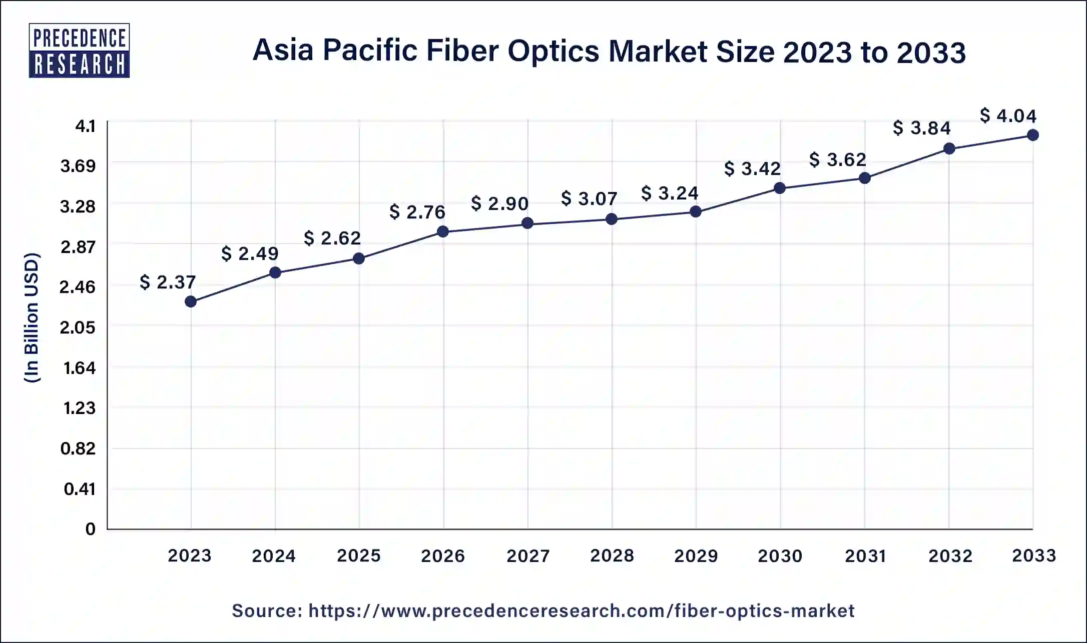 Asia Pacific Fiber Optics Market Size 2024 to 2033