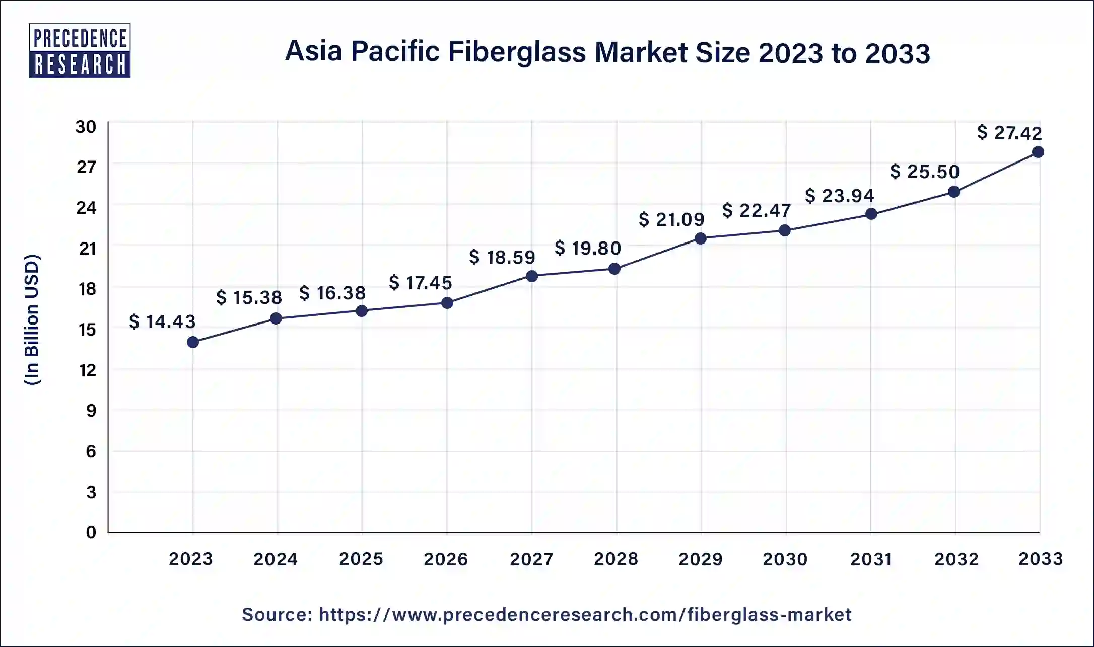 Asia Pacific Fiberglass Market Size 2024 to 2033