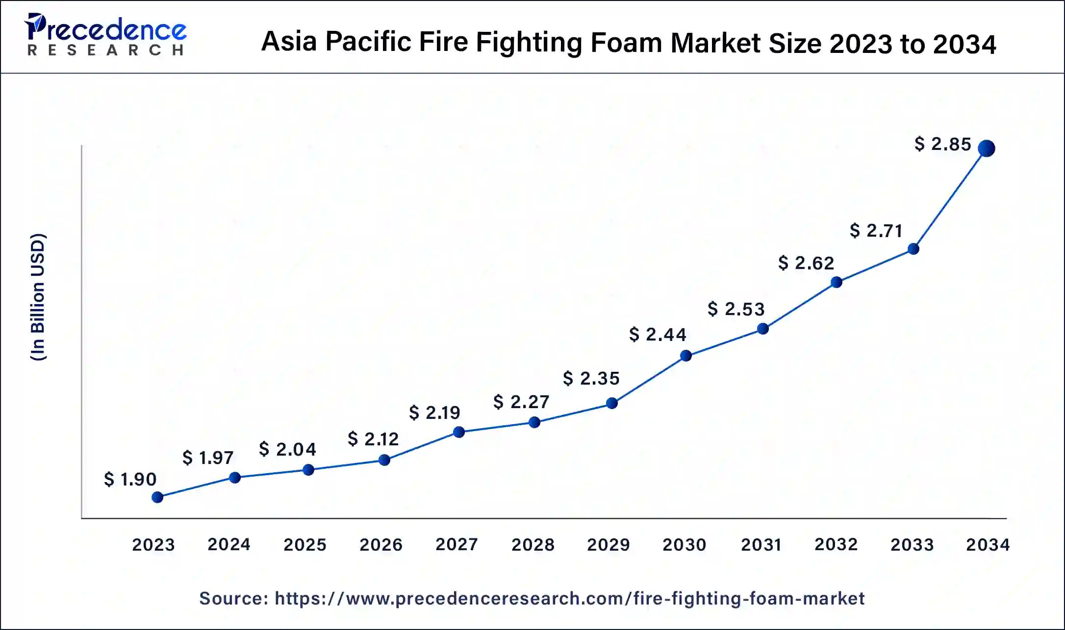 Asia Pacific Fire Fighting Foam Market Size 2024 to 2034