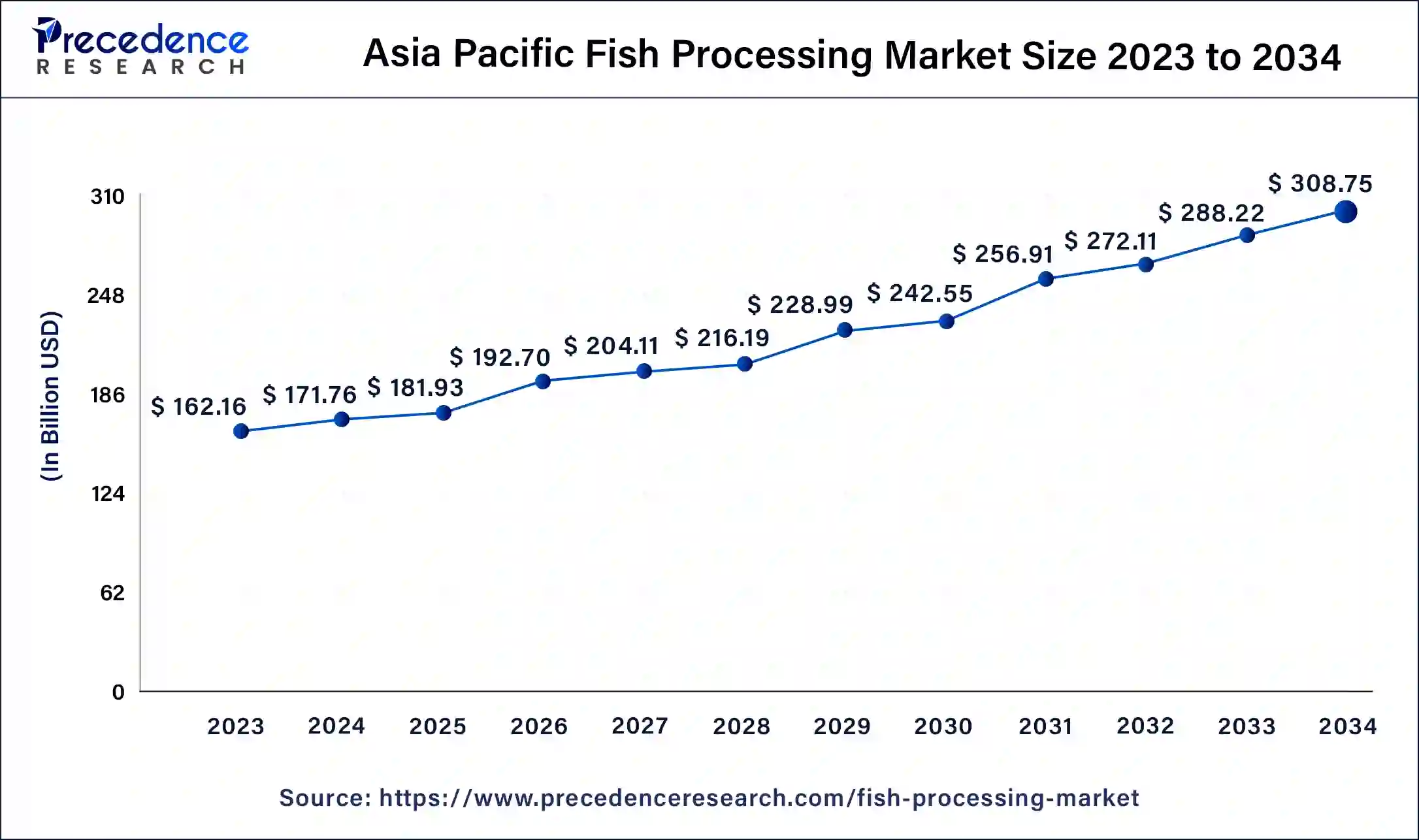 Asia Pacific Fish Processing Market Size 2024 to 2034