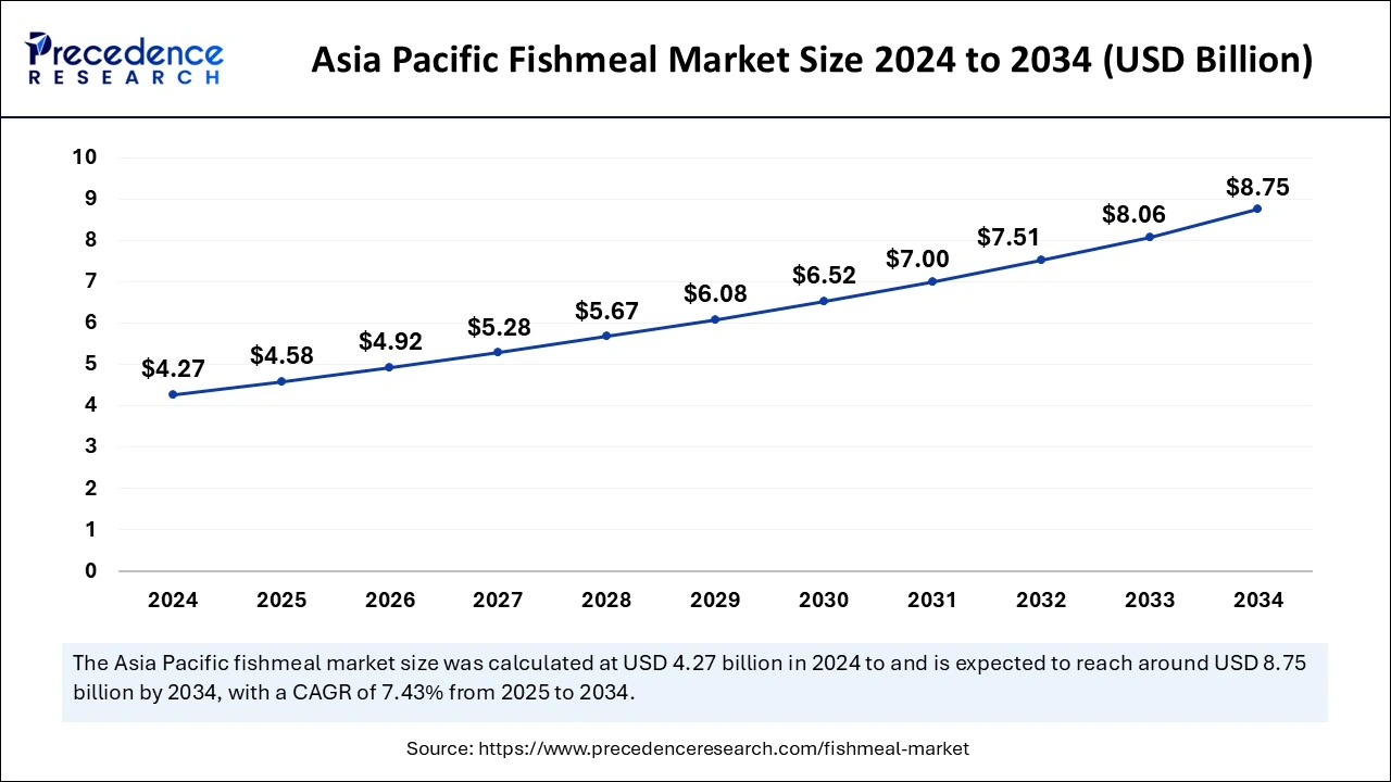 Asia Pacific Fishmeal Market Size 2025 to 2034