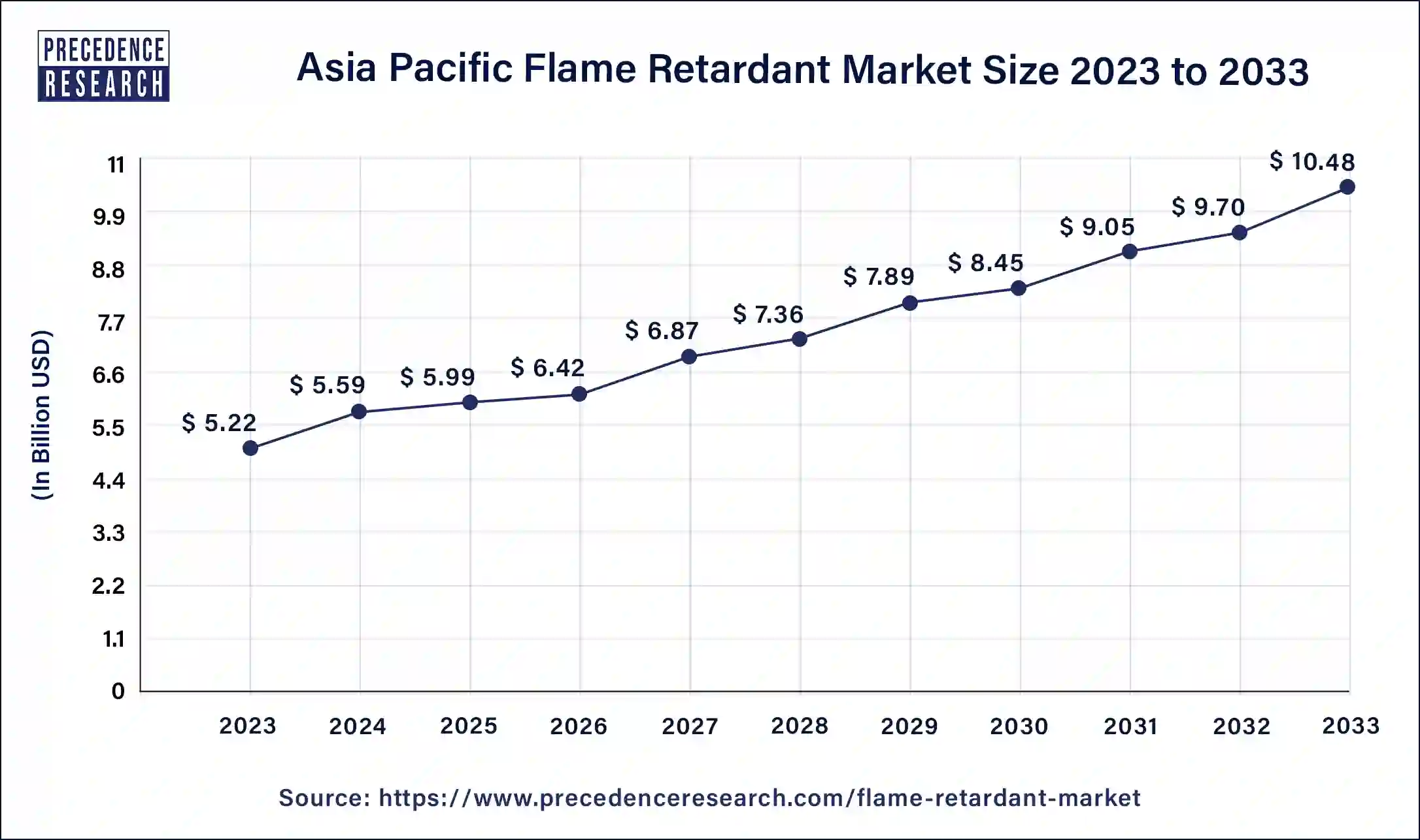 Asia Pacific Flame Retardant Market Size 2024 to 2033