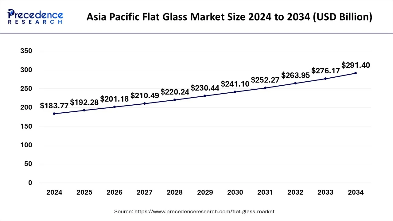 Asia Pacific Flat Glass Market Size 2025 to 2034