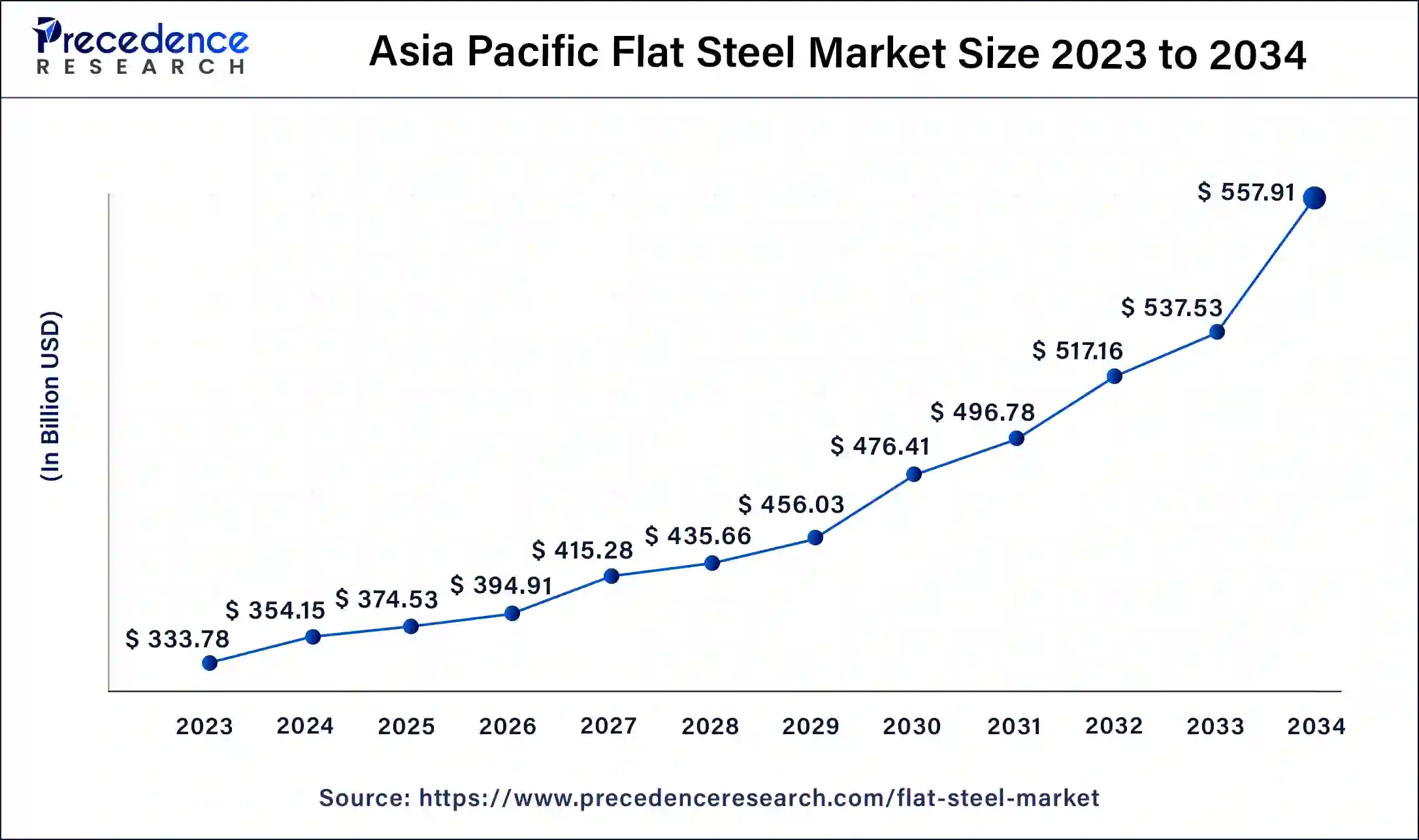 Asia Pacific Flat Steel Market Size 2024 To 2034