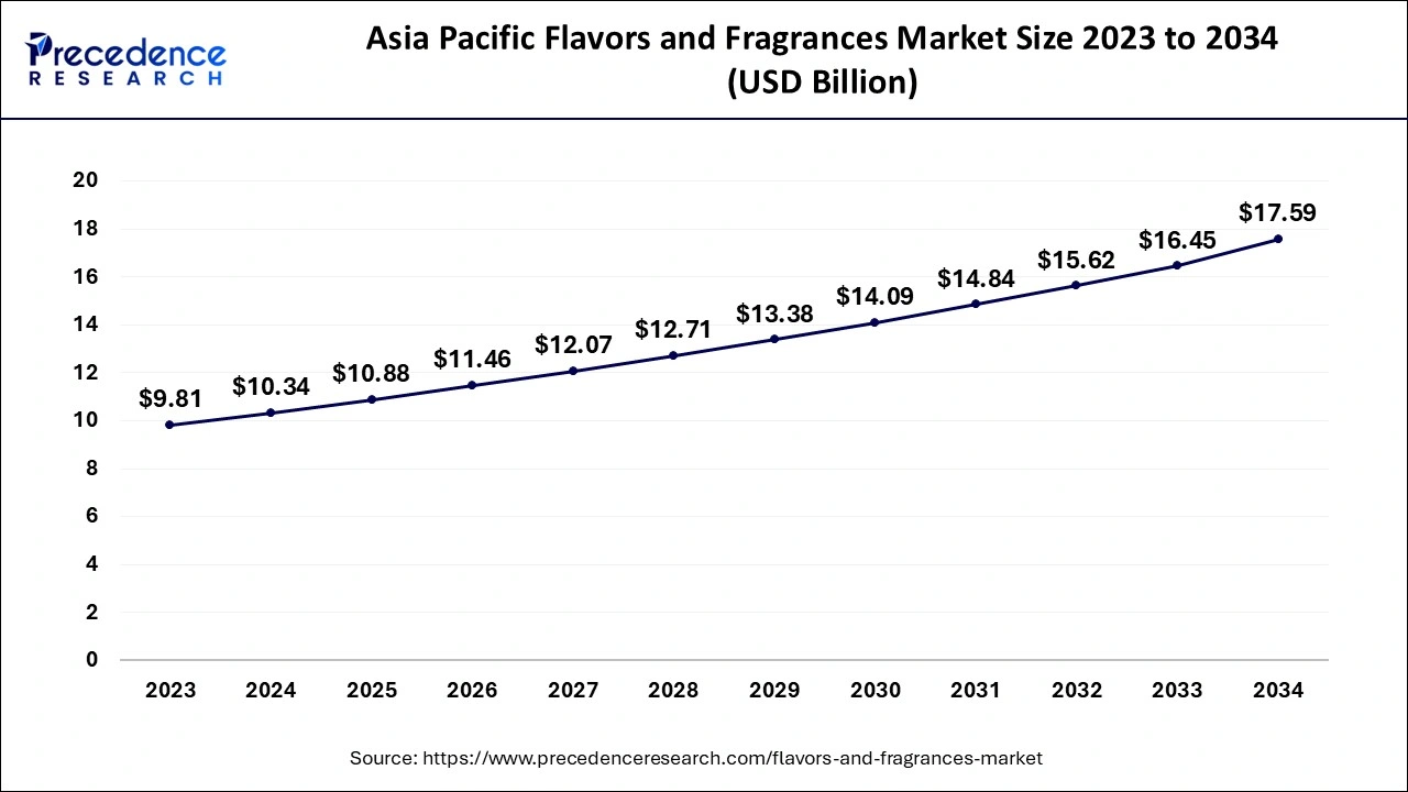 Asia Pacific Flavors and Fragrances Market 2024 to 2034